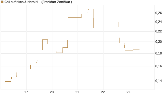 Call auf Hims & Hers Health A [Vontobel] Chart