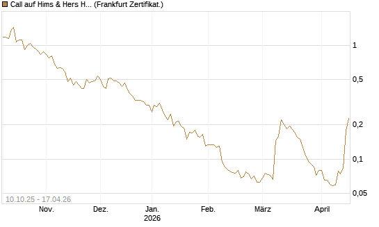 Call auf Hims & Hers Health A [Vontobel] Chart