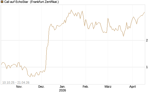 Call auf EchoStar [Vontobel] Chart