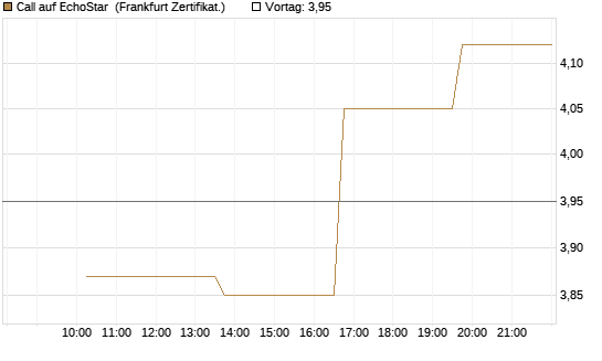 Call auf EchoStar [Vontobel] Chart