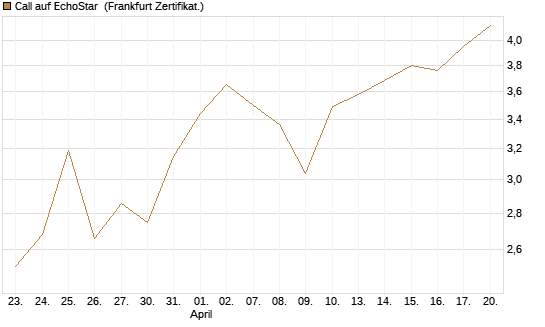 Call auf EchoStar [Vontobel] Chart