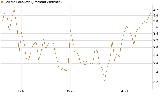 Call auf EchoStar [Vontobel] Chart