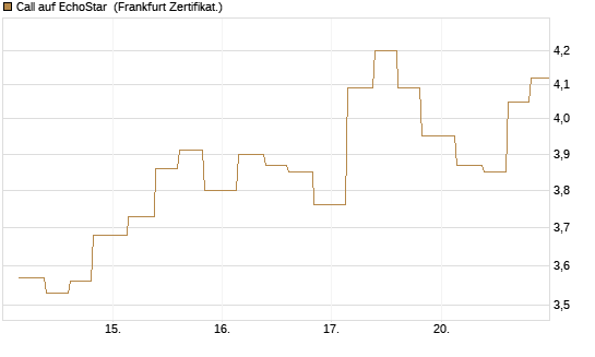 Call auf EchoStar [Vontobel] Chart