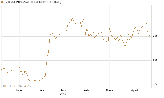 Call auf EchoStar [Vontobel] Chart