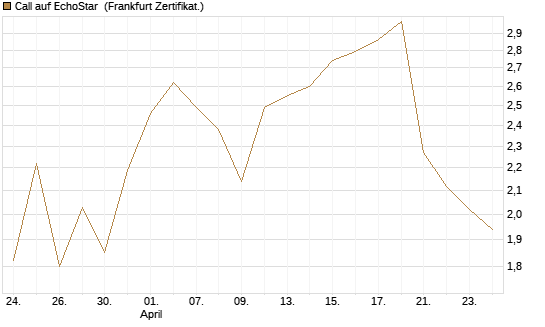 Call auf EchoStar [Vontobel] Chart