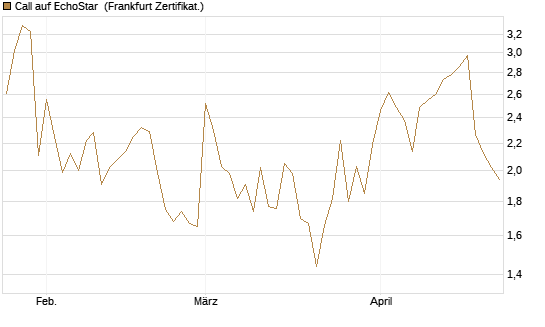 Call auf EchoStar [Vontobel] Chart