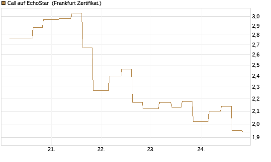 Call auf EchoStar [Vontobel] Chart