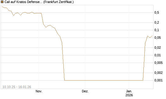 Call auf Kratos Defense & Security Solutions Inc. [Vontobel] Chart