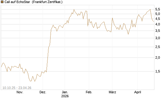 Call auf EchoStar [Vontobel] Chart