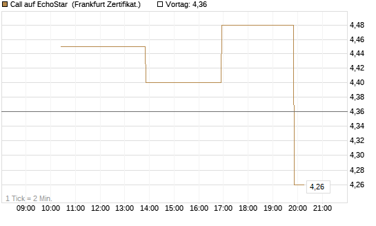 Call auf EchoStar [Vontobel] Chart