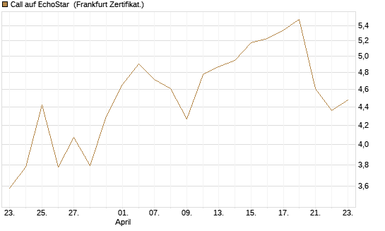 Call auf EchoStar [Vontobel] Chart