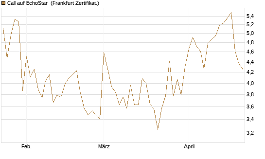 Call auf EchoStar [Vontobel] Chart