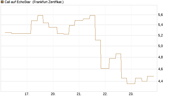 Call auf EchoStar [Vontobel] Chart