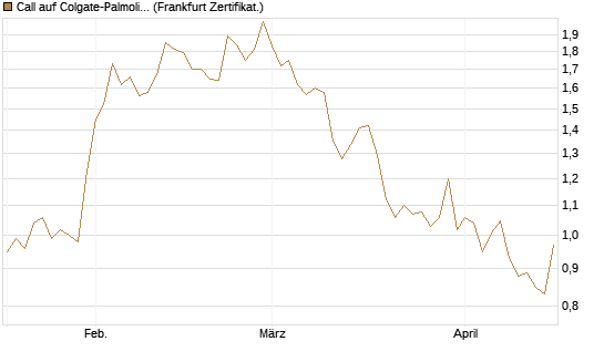 Call auf Colgate-Palmolive [Vontobel] Chart