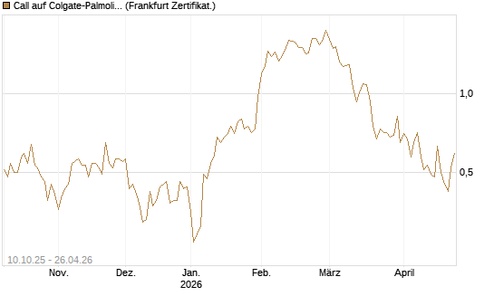 Call auf Colgate-Palmolive [Vontobel] Chart
