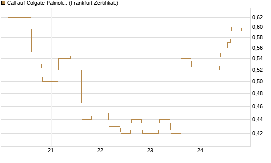 Call auf Colgate-Palmolive [Vontobel] Chart