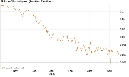 Put auf Bristol-Myers [Vontobel] Chart