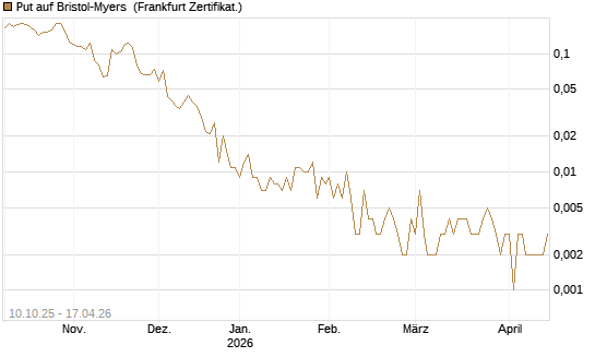 Put auf Bristol-Myers [Vontobel] Chart