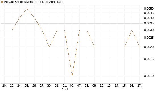 Put auf Bristol-Myers [Vontobel] Chart