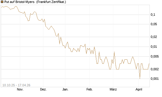 Put auf Bristol-Myers [Vontobel] Chart