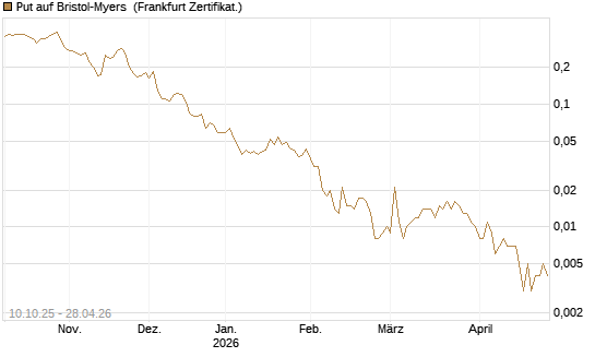 Put auf Bristol-Myers [Vontobel] Chart