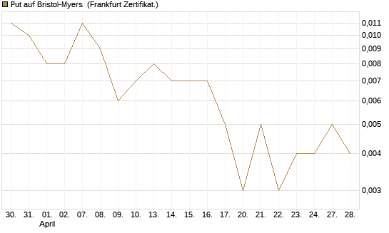 Put auf Bristol-Myers [Vontobel] Chart