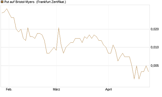 Put auf Bristol-Myers [Vontobel] Chart