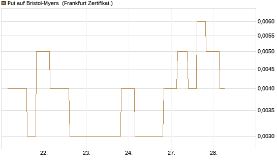 Put auf Bristol-Myers [Vontobel] Chart