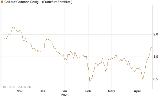 Call auf Cadence Design [Vontobel] Chart
