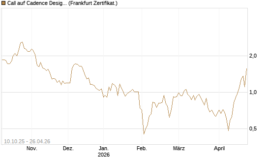 Call auf Cadence Design [Vontobel] Chart