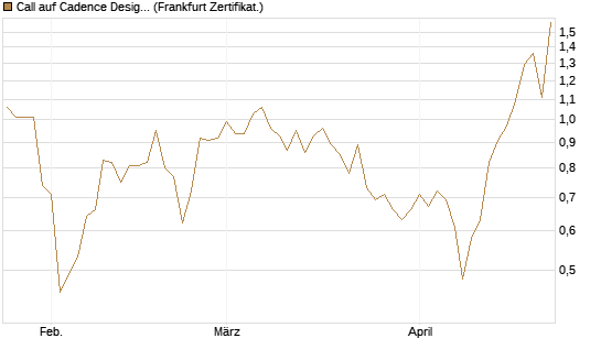 Call auf Cadence Design [Vontobel] Chart