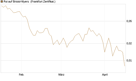 Put auf Bristol-Myers [Vontobel] Chart