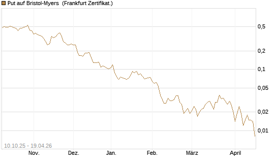 Put auf Bristol-Myers [Vontobel] Chart