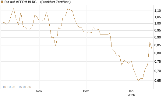 Put auf AFFIRM HLDGS A [Vontobel] Chart