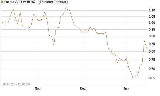 Put auf AFFIRM HLDGS A [Vontobel] Chart