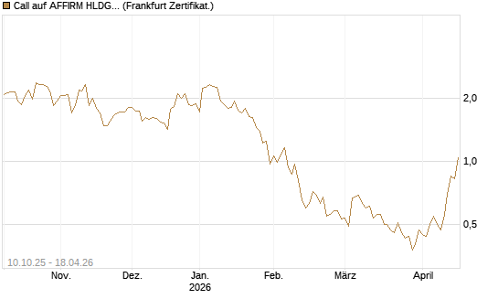 Call auf AFFIRM HLDGS A [Vontobel] Chart