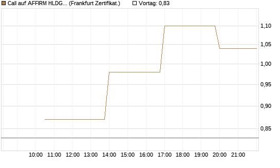 Call auf AFFIRM HLDGS A [Vontobel] Chart