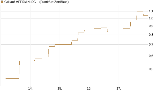 Call auf AFFIRM HLDGS A [Vontobel] Chart