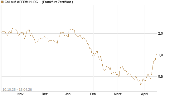 Call auf AFFIRM HLDGS A [Vontobel] Chart