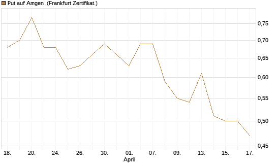 Put auf Amgen [Vontobel] Chart