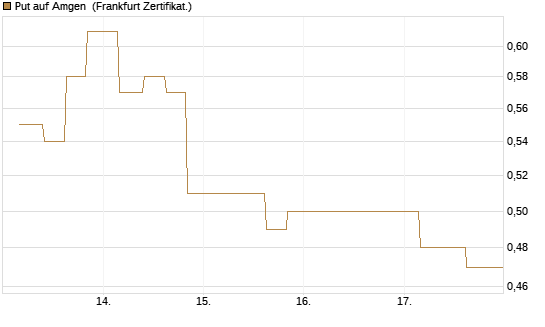 Put auf Amgen [Vontobel] Chart