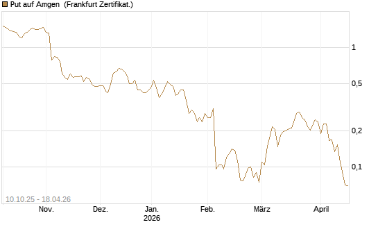 Put auf Amgen [Vontobel] Chart