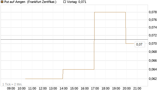 Put auf Amgen [Vontobel] Chart