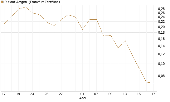 Put auf Amgen [Vontobel] Chart