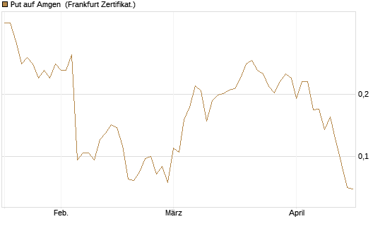 Put auf Amgen [Vontobel] Chart