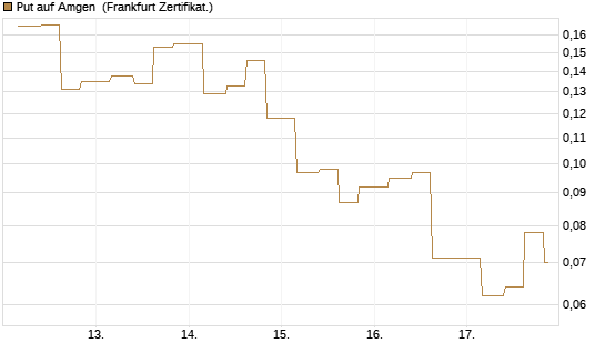 Put auf Amgen [Vontobel] Chart