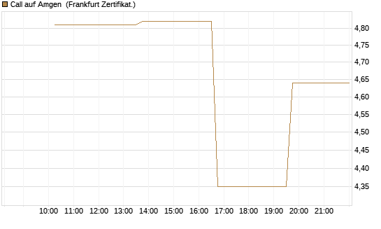 Call auf Amgen [Vontobel] Chart