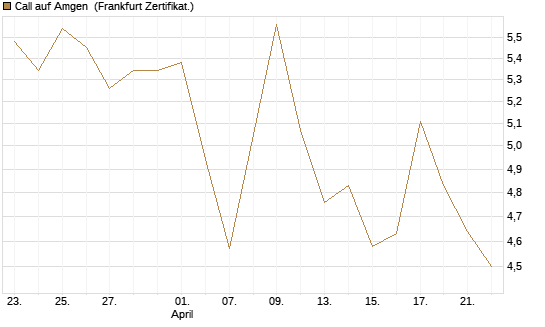 Call auf Amgen [Vontobel] Chart