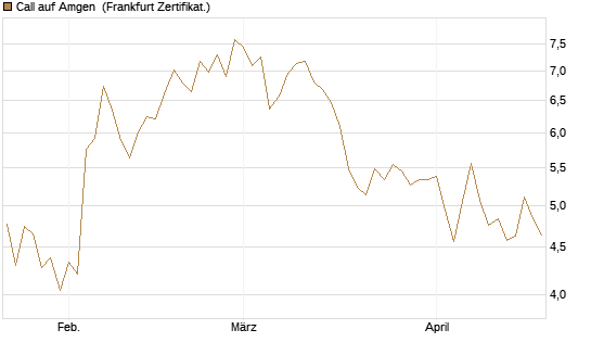 Call auf Amgen [Vontobel] Chart