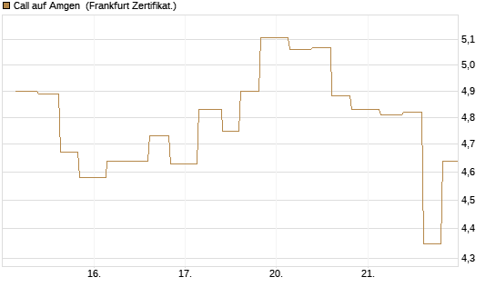 Call auf Amgen [Vontobel] Chart